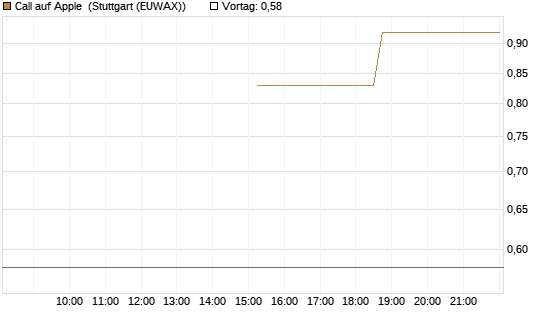 Call auf Apple [J.P. Morgan Structured Products B.V.] Chart