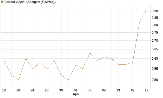 Call auf Apple [J.P. Morgan Structured Products B.V.] Chart