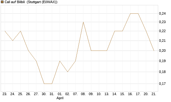 Call auf Bilibili [J.P. Morgan Structured Products B.V.] Chart