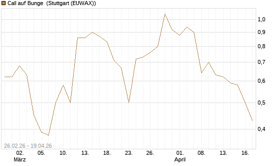 Call auf Bunge [J.P. Morgan Structured Products B.V.] Chart