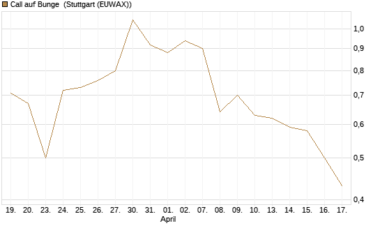 Call auf Bunge [J.P. Morgan Structured Products B.V.] Chart