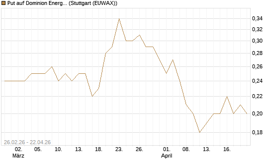 Put auf Dominion Energy [J.P. Morgan Structured Products B.V.] Chart
