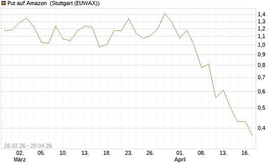 Put auf Amazon [J.P. Morgan Structured Products B.V.] Chart