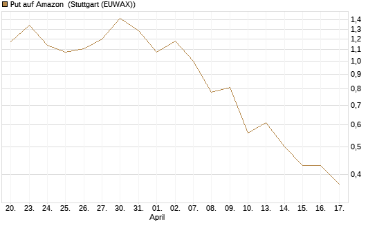 Put auf Amazon [J.P. Morgan Structured Products B.V.] Chart