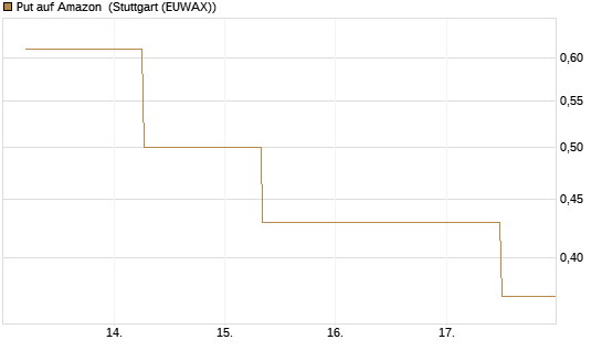 Put auf Amazon [J.P. Morgan Structured Products B.V.] Chart