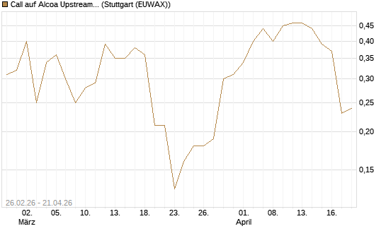 Call auf Alcoa Upstream Corp [J.P. Morgan Structured Products B.V.] Chart