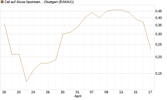 Call auf Alcoa Upstream Corp [J.P. Morgan Structured Products B.V.] Chart