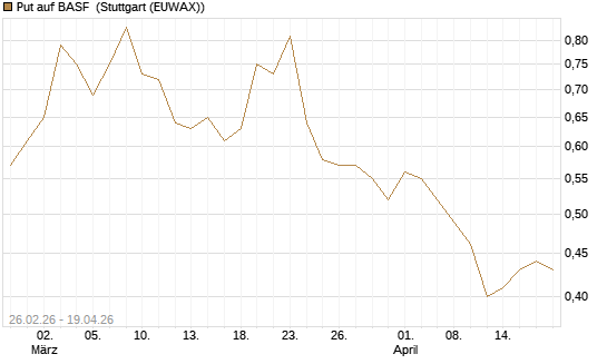 Put auf BASF [J.P. Morgan Structured Products B.V.] Chart
