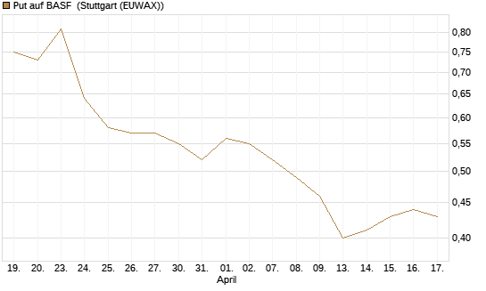 Put auf BASF [J.P. Morgan Structured Products B.V.] Chart