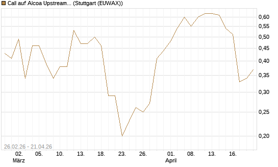Call auf Alcoa Upstream Corp [J.P. Morgan Structured Products B.V.] Chart