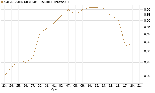 Call auf Alcoa Upstream Corp [J.P. Morgan Structured Products B.V.] Chart