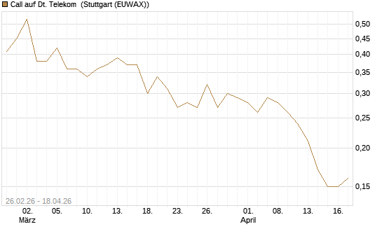 Call auf Dt. Telekom [J.P. Morgan Structured Products B.V.] Chart