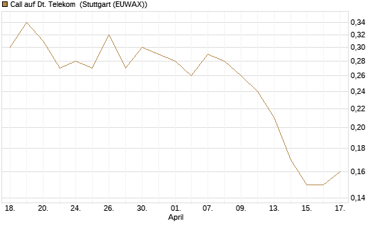 Call auf Dt. Telekom [J.P. Morgan Structured Products B.V.] Chart