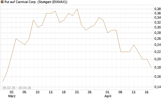 Put auf Carnival Corp [J.P. Morgan Structured Products B.V.] Chart