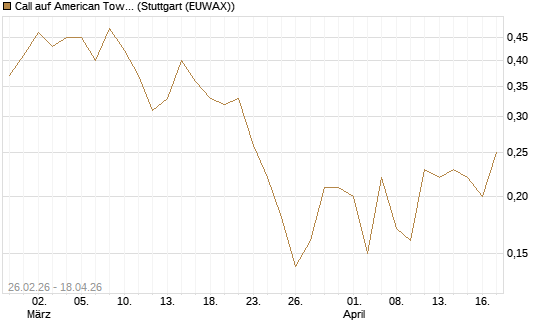 Call auf American Tower [J.P. Morgan Structured Products B.V.] Chart
