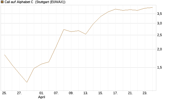 Call auf Alphabet C [J.P. Morgan Structured Products B.V.] Chart