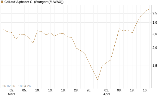 Call auf Alphabet C [J.P. Morgan Structured Products B.V.] Chart