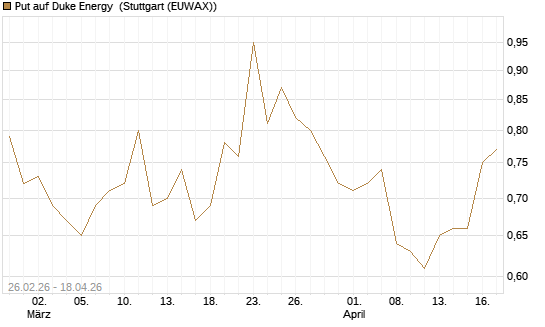 Put auf Duke Energy [J.P. Morgan Structured Products B.V.] Chart