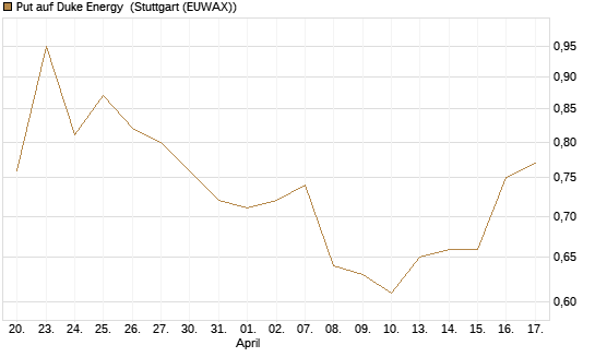 Put auf Duke Energy [J.P. Morgan Structured Products B.V.] Chart