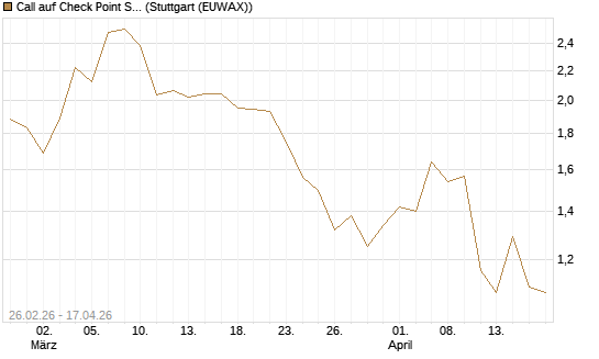 Call auf Check Point Software [J.P. Morgan Structured Products B.V.] Chart