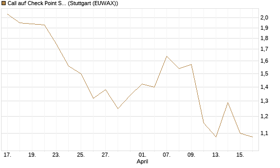Call auf Check Point Software [J.P. Morgan Structured Products B.V.] Chart