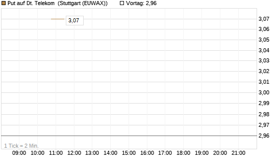 Put auf Dt. Telekom [J.P. Morgan Structured Products B.V.] Chart
