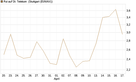 Put auf Dt. Telekom [J.P. Morgan Structured Products B.V.] Chart