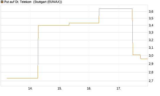 Put auf Dt. Telekom [J.P. Morgan Structured Products B.V.] Chart