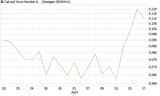 Call auf Novo-Nordisk ADR [J.P. Morgan Structured Products B.V.] Chart