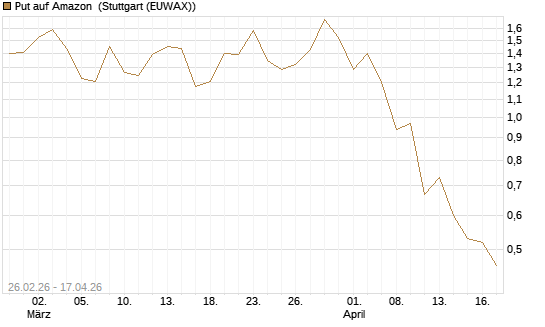 Put auf Amazon [J.P. Morgan Structured Products B.V.] Chart