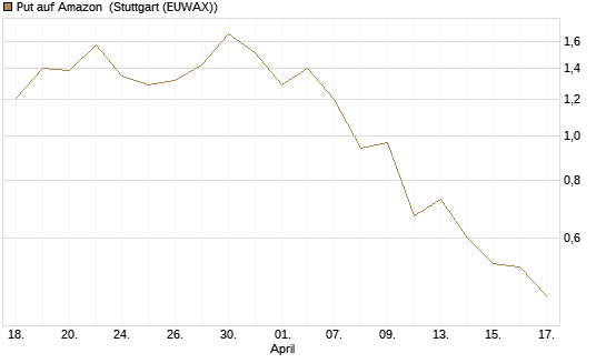 Put auf Amazon [J.P. Morgan Structured Products B.V.] Chart