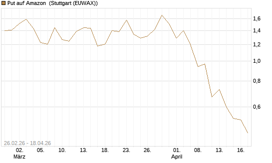 Put auf Amazon [J.P. Morgan Structured Products B.V.] Chart