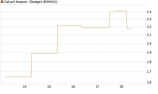 Call auf Amazon [J.P. Morgan Structured Products B.V.] Chart