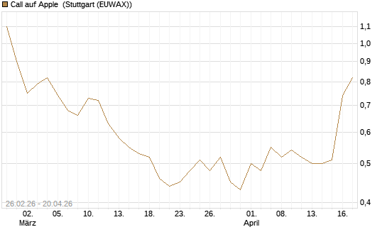 Call auf Apple [J.P. Morgan Structured Products B.V.] Chart