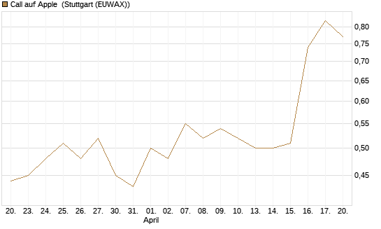 Call auf Apple [J.P. Morgan Structured Products B.V.] Chart