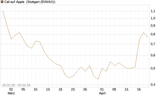 Call auf Apple [J.P. Morgan Structured Products B.V.] Chart