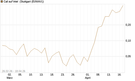 Call auf Intel [J.P. Morgan Structured Products B.V.] Chart