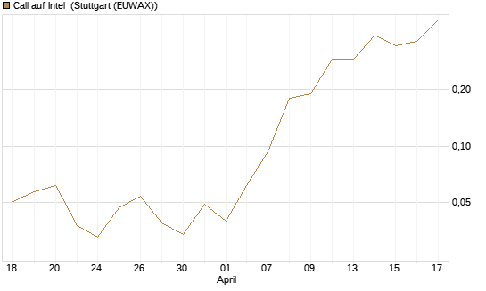 Call auf Intel [J.P. Morgan Structured Products B.V.] Chart