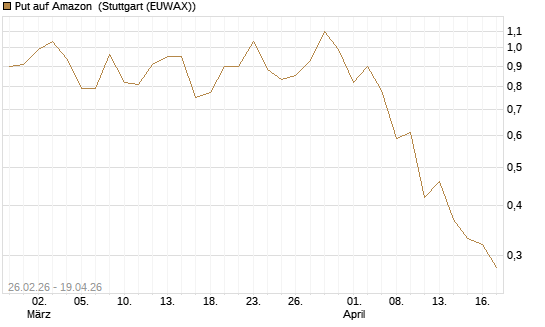 Put auf Amazon [J.P. Morgan Structured Products B.V.] Chart