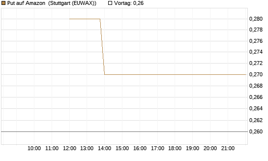 Put auf Amazon [J.P. Morgan Structured Products B.V.] Chart