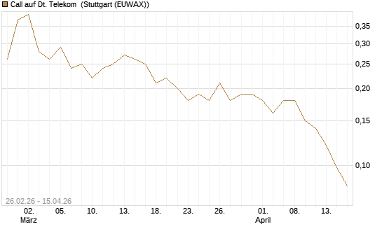 Call auf Dt. Telekom [J.P. Morgan Structured Products B.V.] Chart