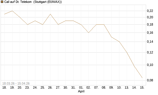 Call auf Dt. Telekom [J.P. Morgan Structured Products B.V.] Chart