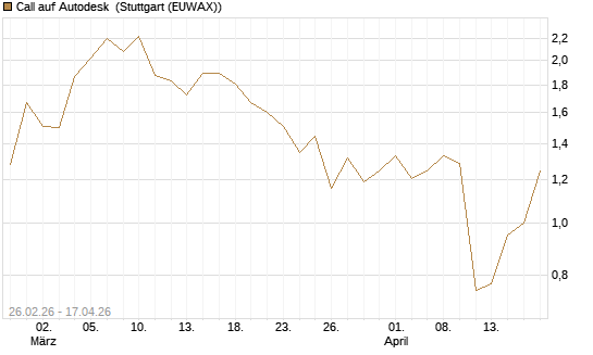 Call auf Autodesk [J.P. Morgan Structured Products B.V.] Chart