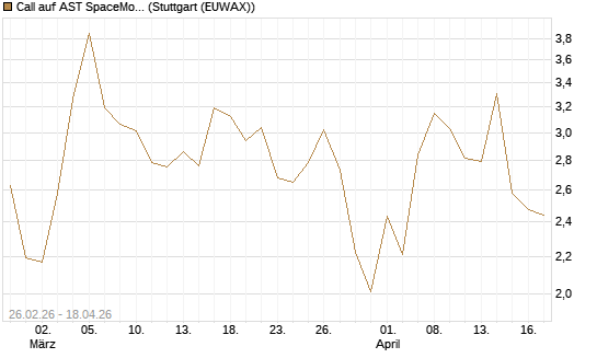 Call auf AST SpaceMobile Inc [J.P. Morgan Structured Products B.V.] Chart