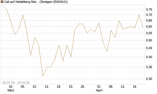 Call auf Heidelberg Materials [J.P. Morgan Structured Products B.V.] Chart