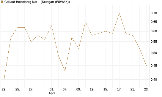 Call auf Heidelberg Materials [J.P. Morgan Structured Products B.V.] Chart