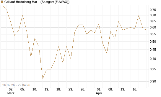 Call auf Heidelberg Materials [J.P. Morgan Structured Products B.V.] Chart