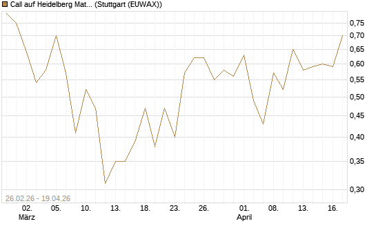 Call auf Heidelberg Materials [J.P. Morgan Structured Products B.V.] Chart