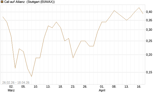 Call auf Allianz [J.P. Morgan Structured Products B.V.] Chart