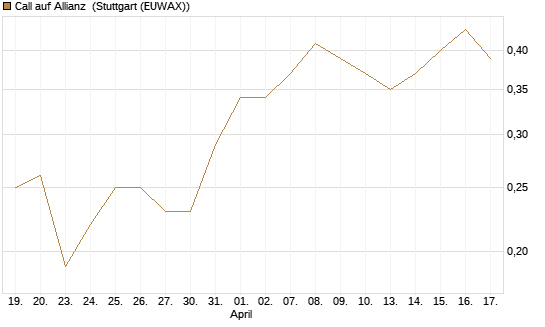 Call auf Allianz [J.P. Morgan Structured Products B.V.] Chart